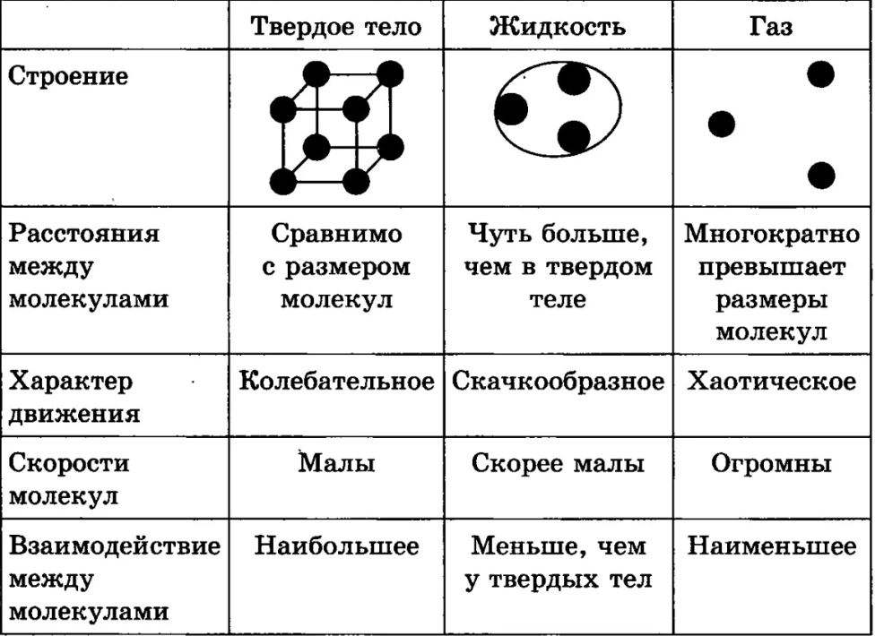 Таблица молекул веществ. Строение газообразных жидких и твердых тел таблица. Строение газов жидкостей и твердых тел таблица. Строение газообразных жидких и твердых тел. Строение молекул в твердых телах жидкостях и газах