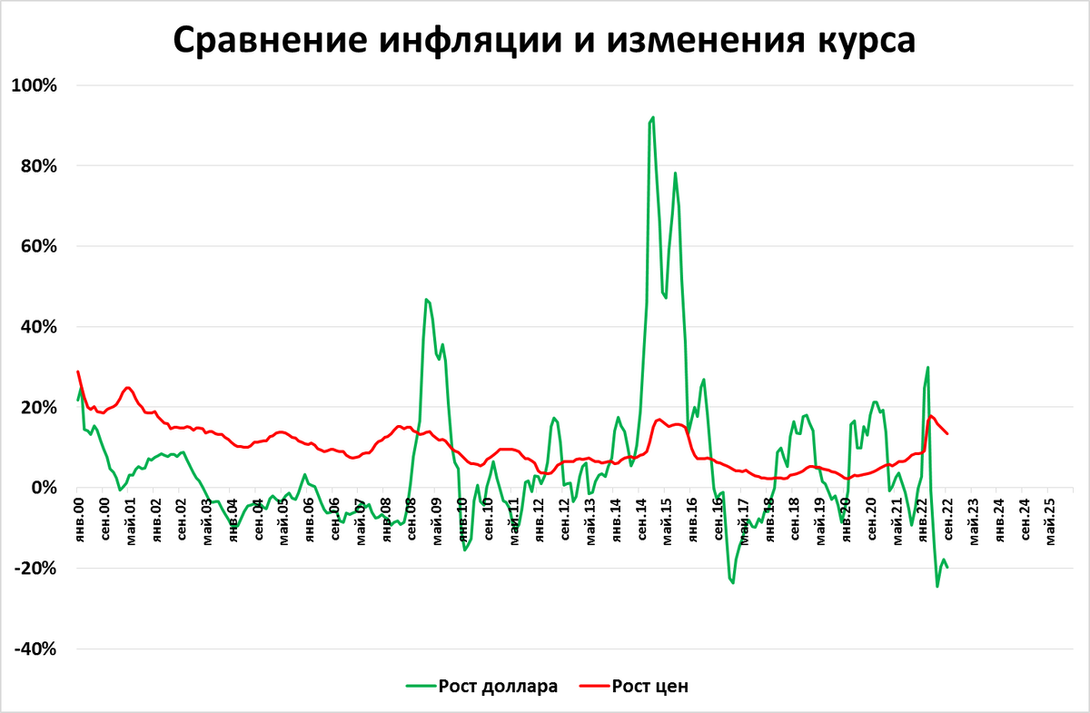 Как курс рубля повлияет на инфляцию