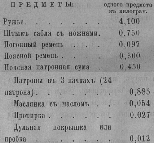 Вес предметов вооружения в кг.