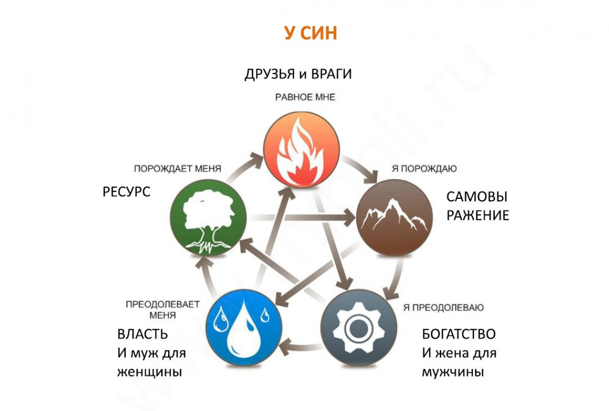 Круг У-Син. Из открытого источника