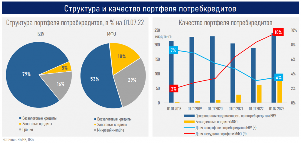    Микрофинансовые организации — драйвер закредитованности казахстанцев Эрлен Абдулманов