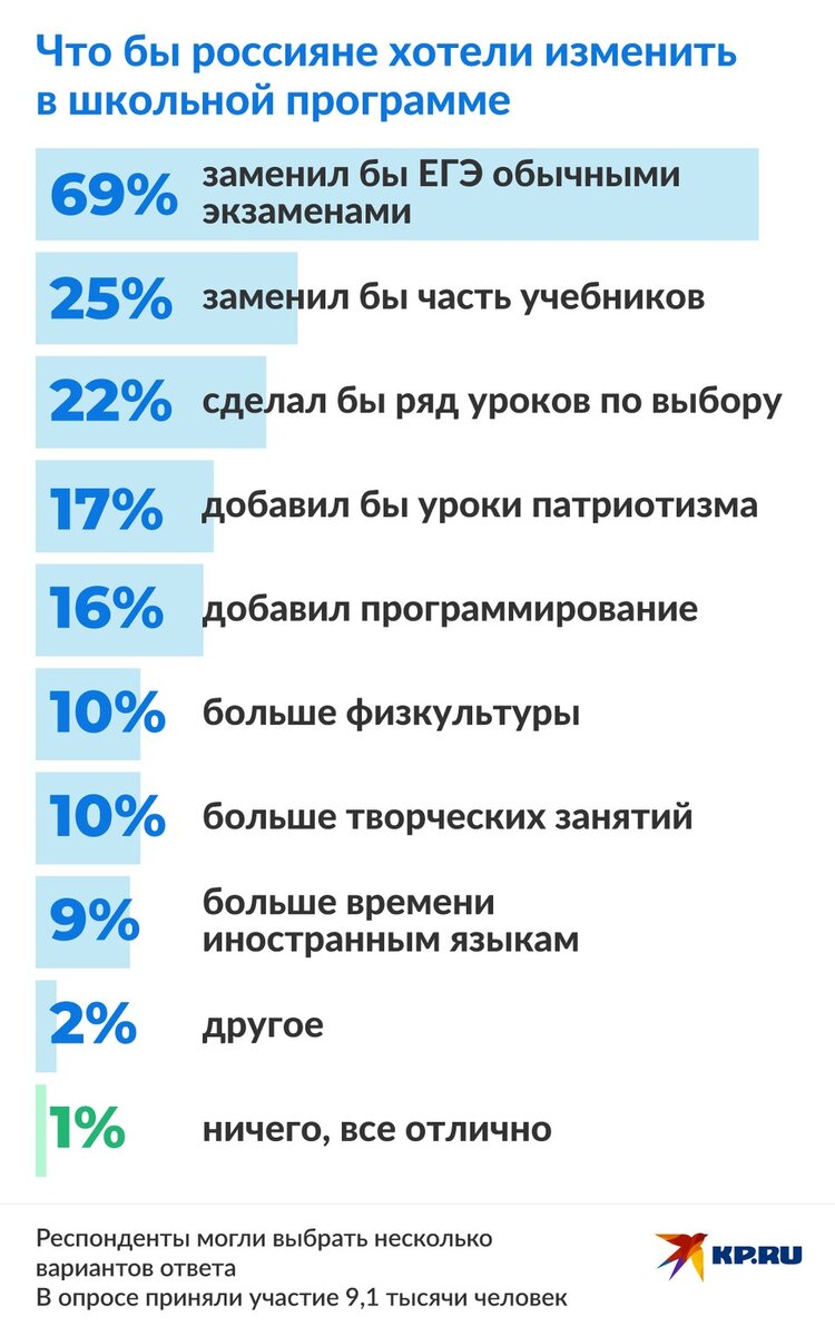     Только 1% россиян полностью довольны школьной программой