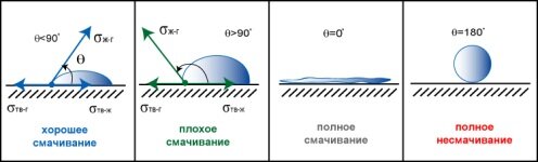 Явление смачивания и несмачивания. Полное смачивание и полное несмачивание. Таблица смачивания и несмачивания. Полное и неполное смачивание.