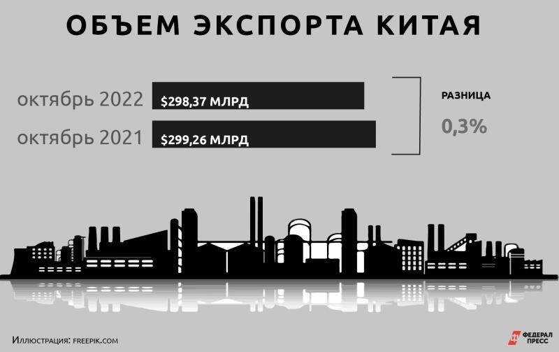 Снижение объема экспорта