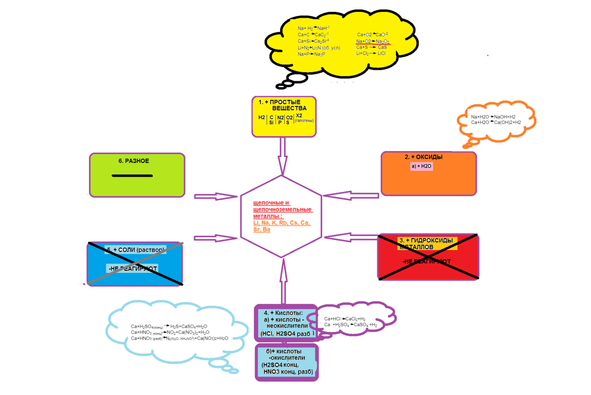 ЕГЭ -2023: инфографика по неорганической химии (ментальные карты, часть 1)  | Елена Шаврак | Дзен