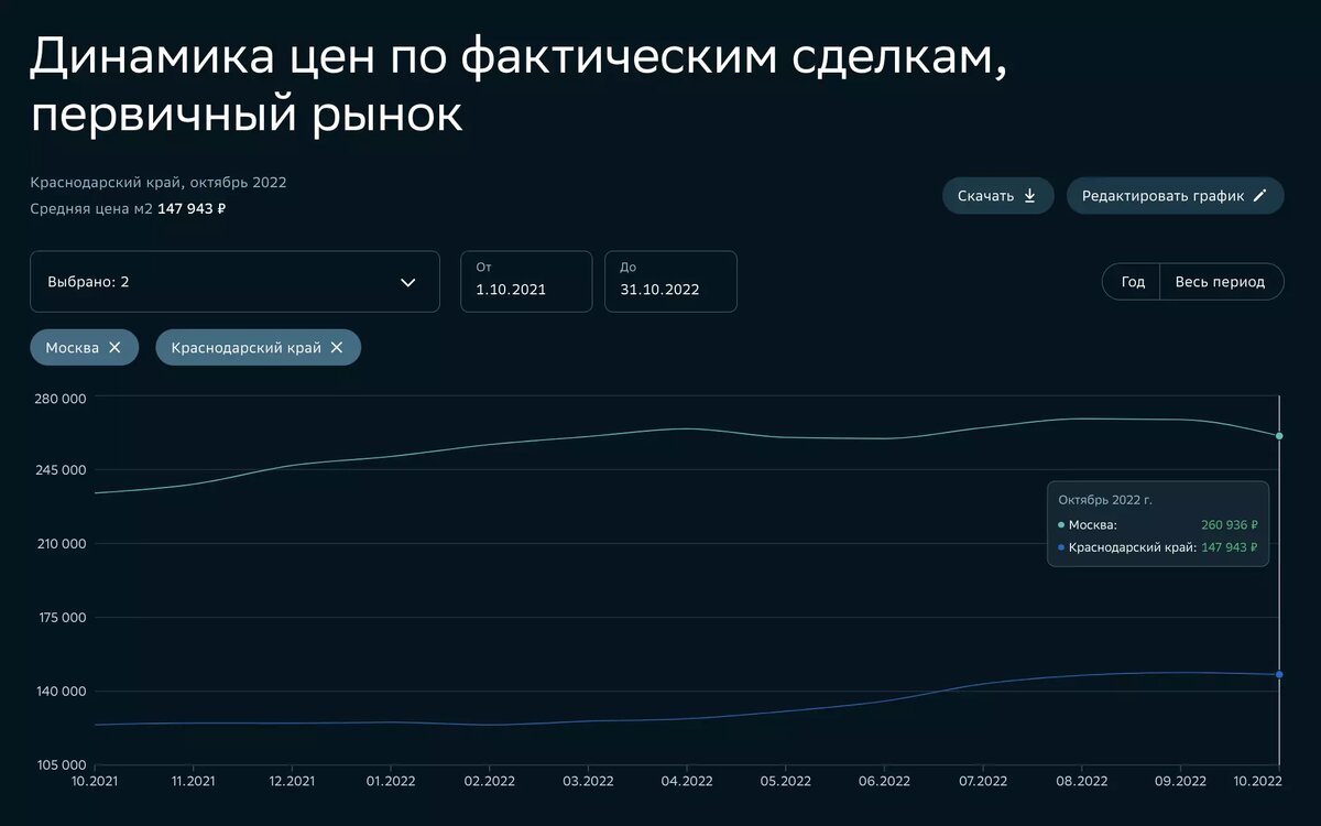 Данные отсюда: https://sberindex.ru/ru/dashboards/real_estate_deals_primary_market