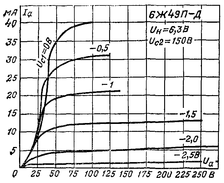 Анодные характеристики радиолампы 6Ж49П-Д