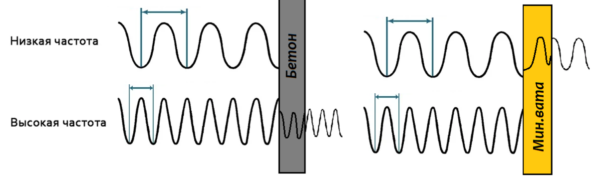 Звук разной частоты