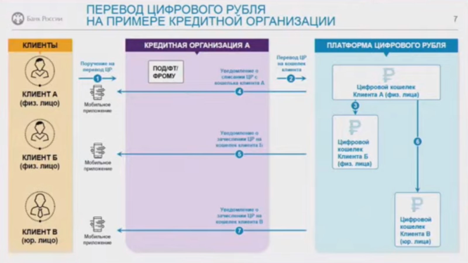 Чем отличается цифровой рубль от обычного рубля. Цифровой рубль Центральный банк. Цифровой рубль презентация. Банк цифровой рубль. Цифровизация рубля.