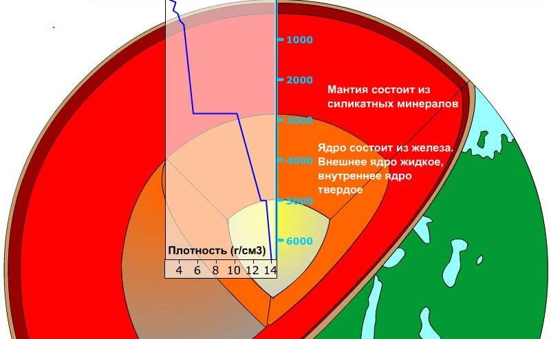 Распределение температуры и плотности вещества в глубине планеты Земля