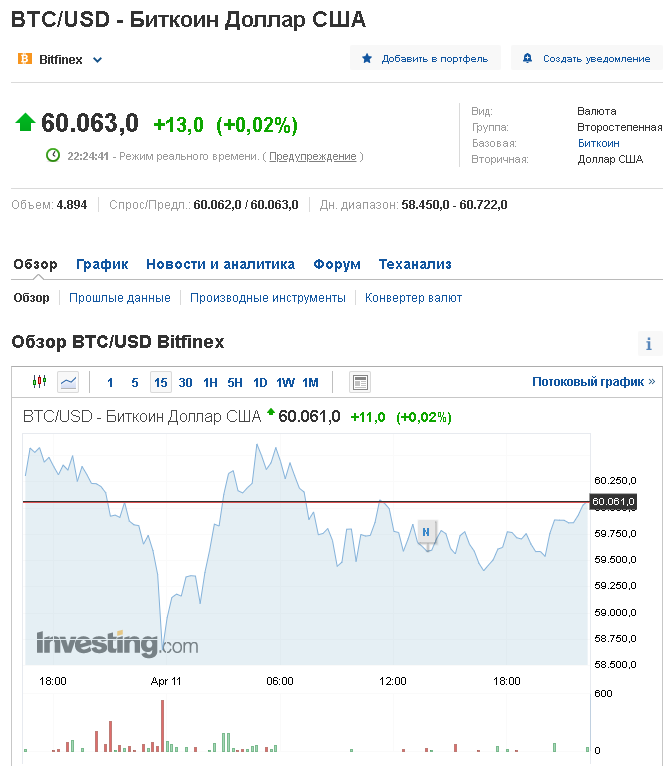 Курс биткоина на 11.04.2021 - перевалил отметку в 60000 долларов за 1 биткоин.
