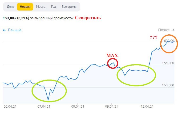 График изменения цены на Северсталь за 13 к/н 2021. Данные из открытых источников
