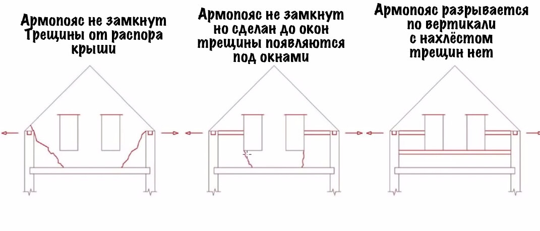 Армопояс для крыши домика и пристройки