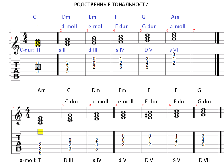 Тональности 1 степени родства схема