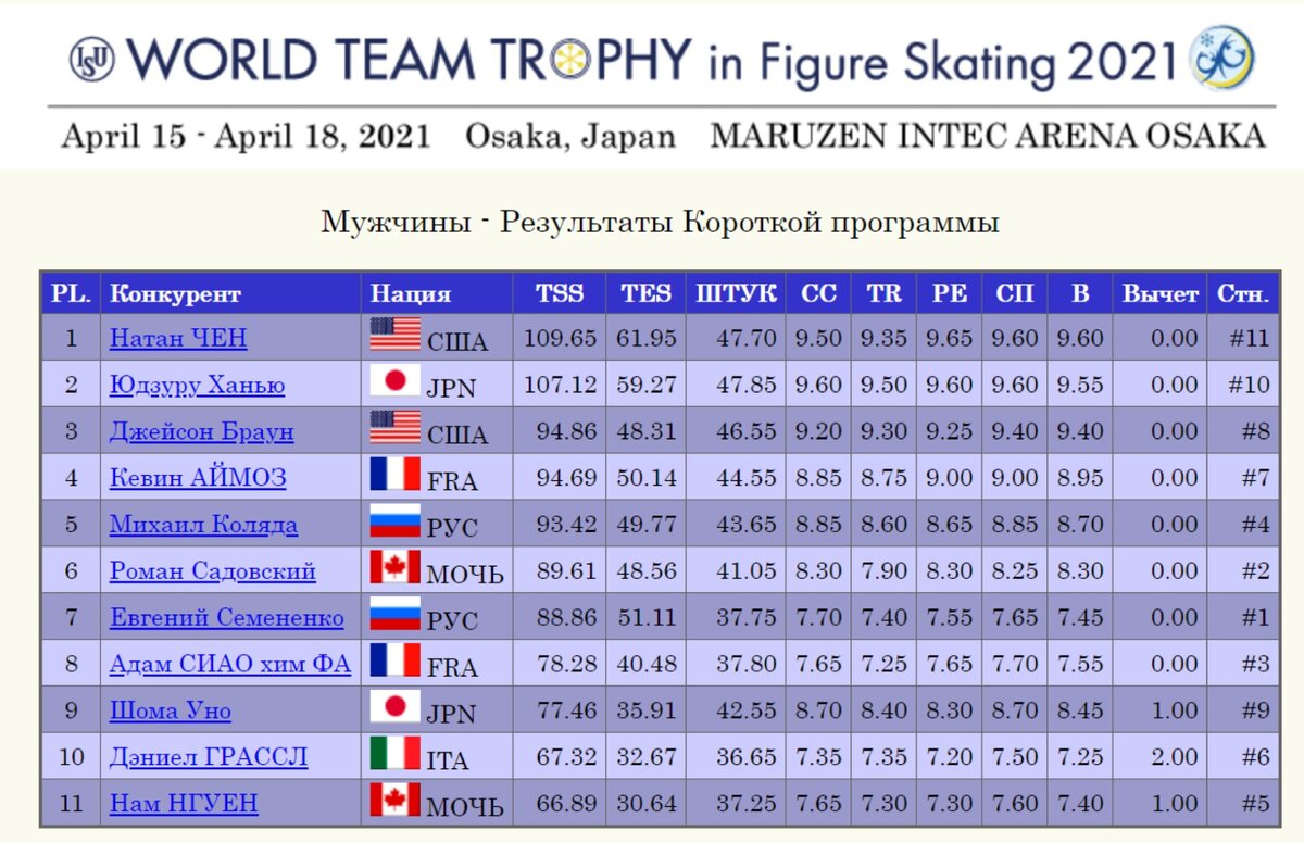 50 км мужчины результаты. 50 км мужчины результаты. 50 км лыжи мужчины результаты. лыжи 15 км мужчины сегодня результаты. гонки на лыжах.
