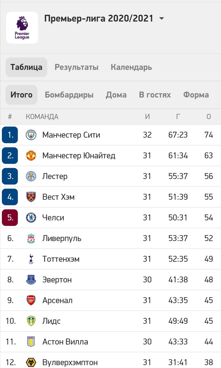 Таблица АПЛ на момент 31 тура. 