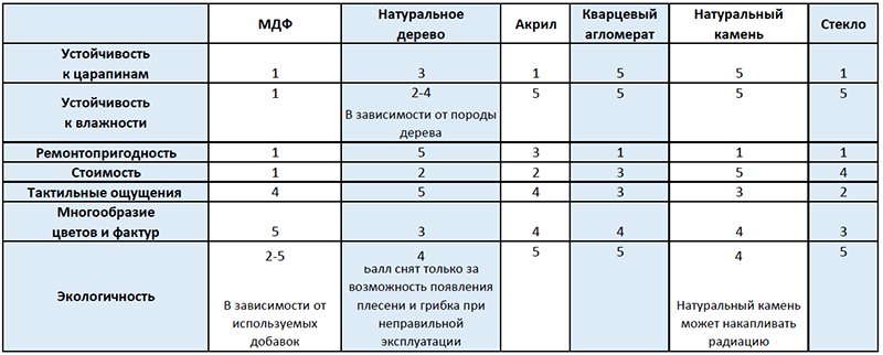 Какую столешницу выбрать? Сравнение популярных материалов.