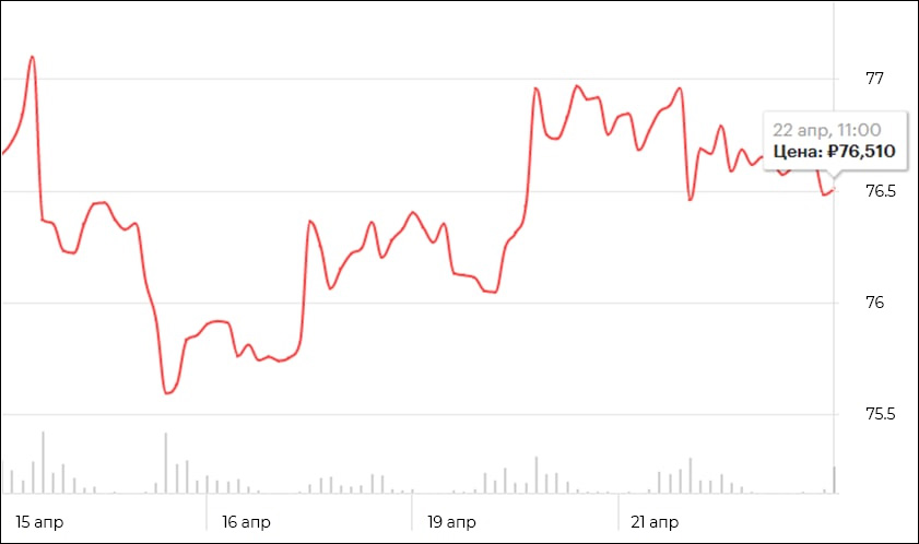 Курс доллара 22 апреля 2021 года