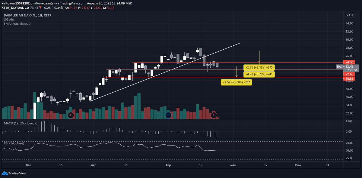 
Наша идея с шортом от уровня 77.27 успешно отрабатывается и вы уже должны были зафиксировать позицию в двух местах - на уровнях 74.36 и 72.65 с прибылью в 3,56% и 5,7% соответственно. Остается недостигнутым последний уровень - 70.85, по такой сделке от текущих цен доходность составит 3,5%. Кто хочет попробовать свои силы в краткосрочной торговле - сейчас у вас есть возможность это сделать. При достижении этого уровня можно присматриваться к долгосрочным покупкам в случае отсутствия масштабной коррекции по рынку.
