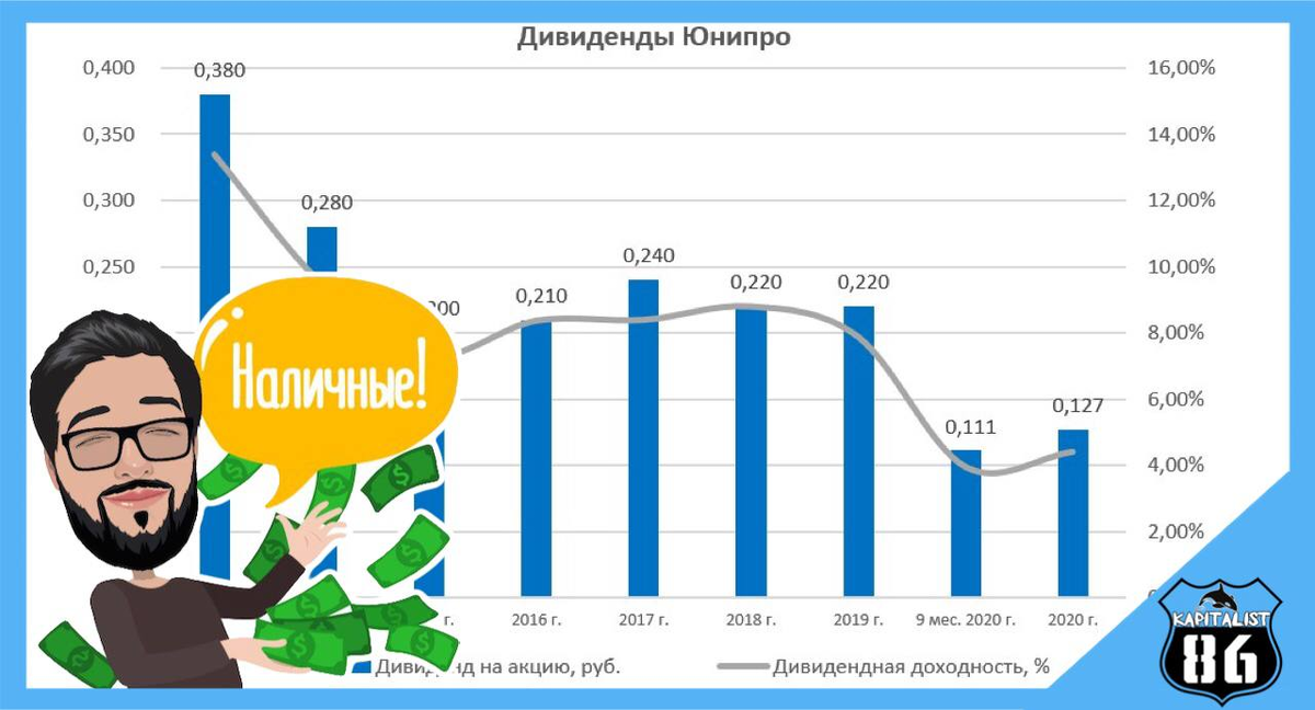 акции юнипро дивиденды