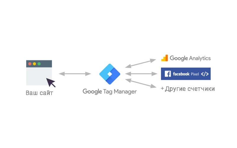 Рис.2. Как работает Google Tag Manager