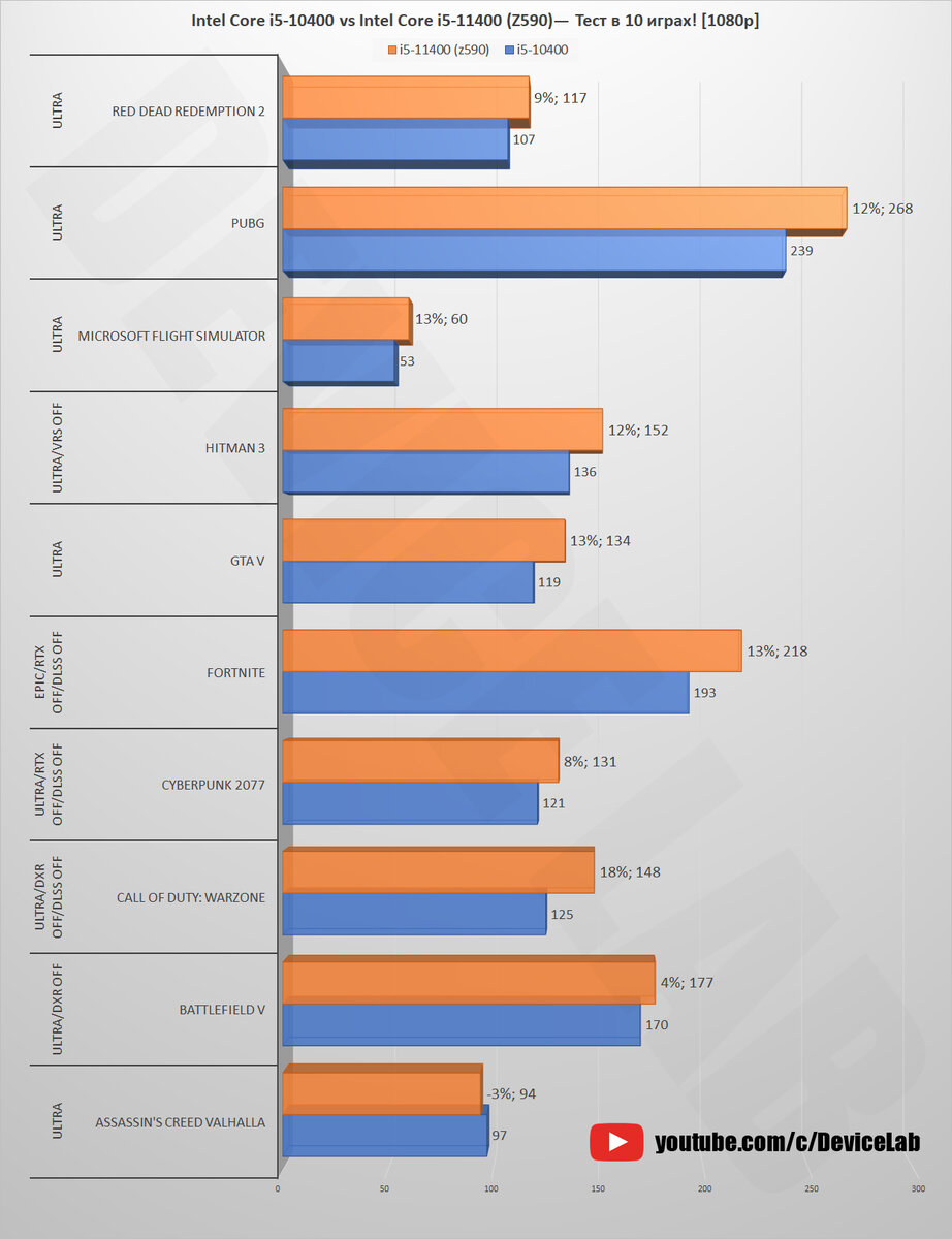 Intel Core i5-10400 vs Intel Core i5-11400 (Z590)— Тест в 10 играх! [1080p,  1440p] | DeviceLab | Дзен