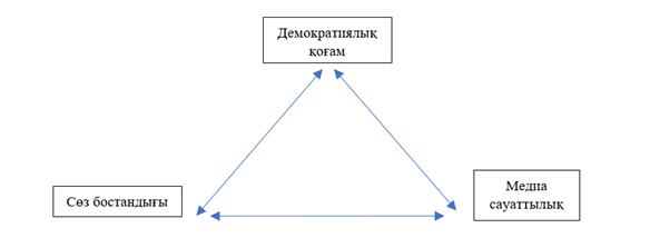 Демократия - сөз-бостандығы - медиа сауаттылықтың байланысы