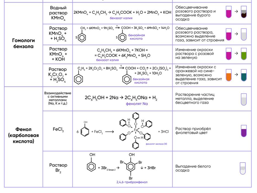 Органическая химия 10 класс реакции. Качественные реакции на органические вещества 10 класс таблица. Качественные реакции органических соединений таблица ЕГЭ. Качественные реакции на органические вещества таблица. Качественные реакции в органической химии 10 класс.