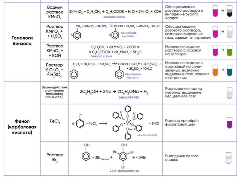 Химия 10 класс химические реакции. Качественные реакции арены таблица. Качественные реакции на органические вещества таблица. Качественная реакция на бензол. Химические реакции органическая химия бензол.