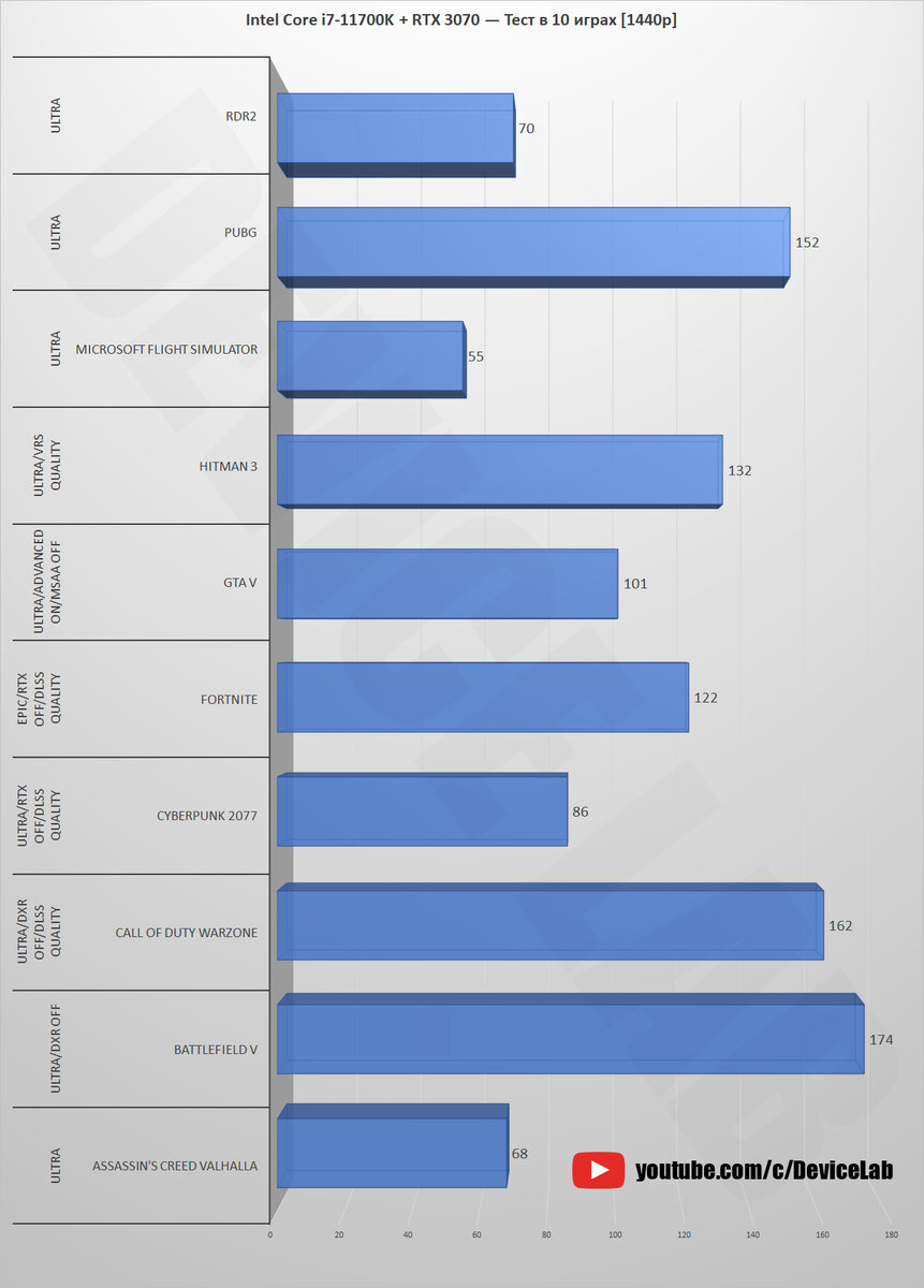 Intel Core i7-11700K + RTX 3070 — Тест в 10 играх! [1080p, 1440p, 4K] |  DeviceLab | Дзен