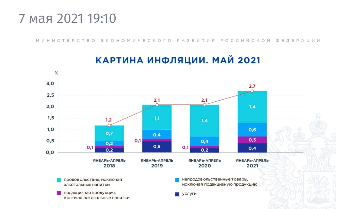 Данный с сайта министерства экономического развития РФ