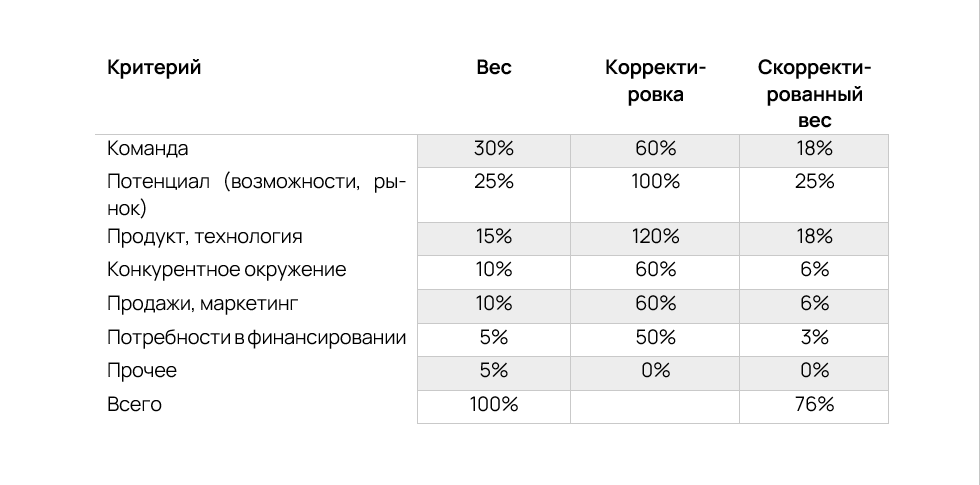 Затраты в бизнес проекте оцениваются как Как оценить стоимость стартапа. Руководство для основателя Get-Investor.ru Дзен