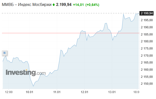 Индекс ММВБ за последнюю неделю. Источник https://ru.investing.com/indices/mcx
