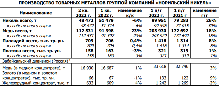 Производственные результаты Норникеля за 2 квартал и 1 полугодие 2022 года