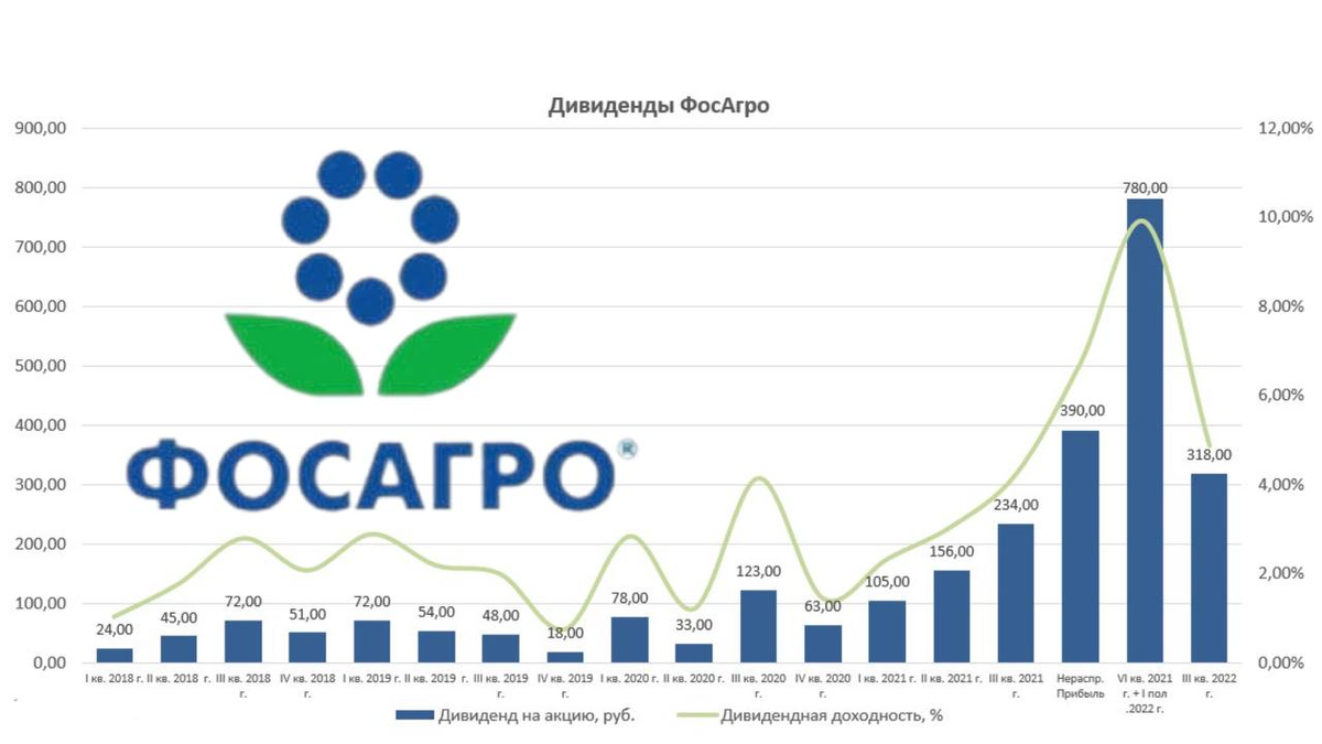 Дивиденды ФосАгро