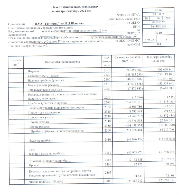 Отчет о финансовых результатах Татнефть за 9 месяцев 2022 года