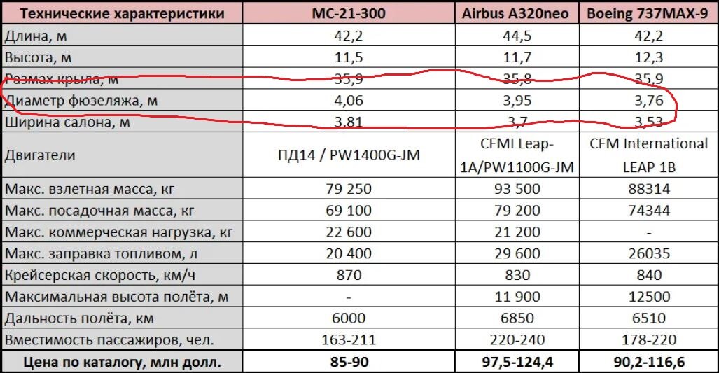 Количество характеристики. МС-21 характеристики самолета. Характеристика самолета МС-21-300. МС-21 расход топлива. МС 21 300 технические характеристики.