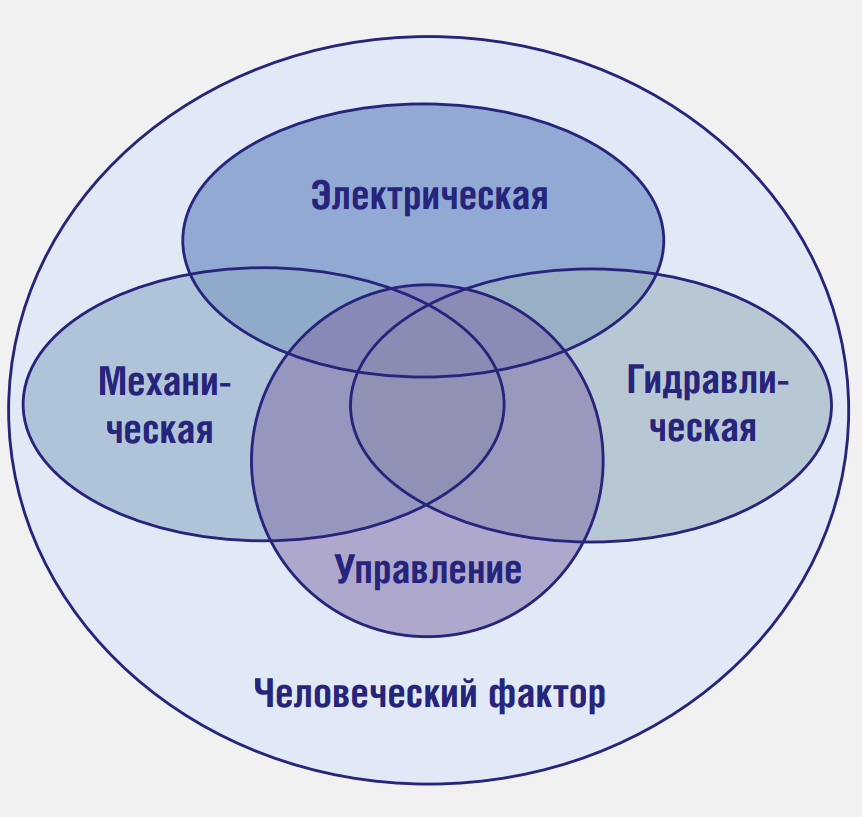 Рисунок 1. Взаимодействие подсистем металлургической машины как сложной технической системы