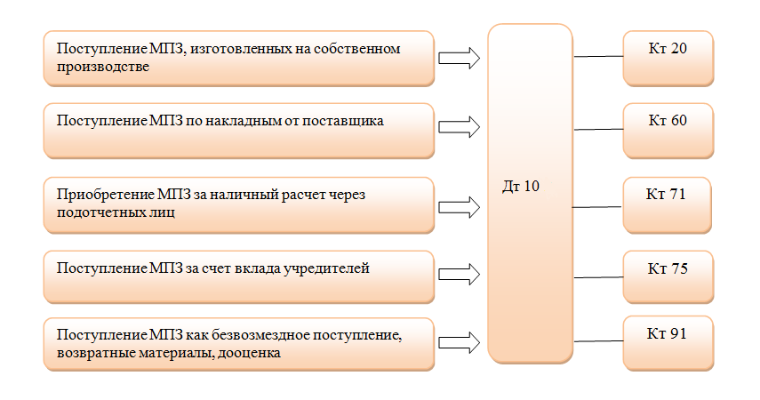 Хозяйственный инвентарь в бухгалтерском учете - это... | Налог-налог.ру |  Дзен