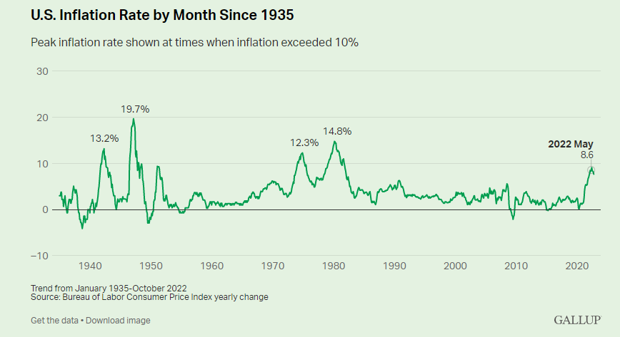 Уровень инфляции в США по месяцам с 1935 года Пиковый уровень инфляции, показанный в моменты, когда инфляция превышала 10%