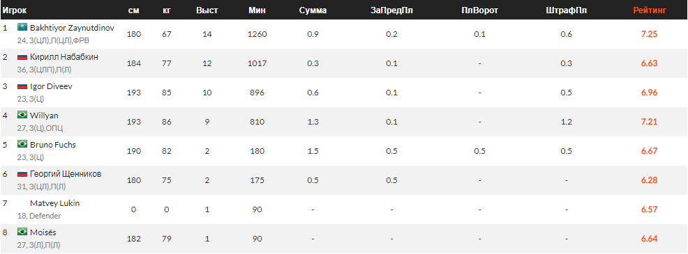 Разбор трансфера Агапова в ЦСКА