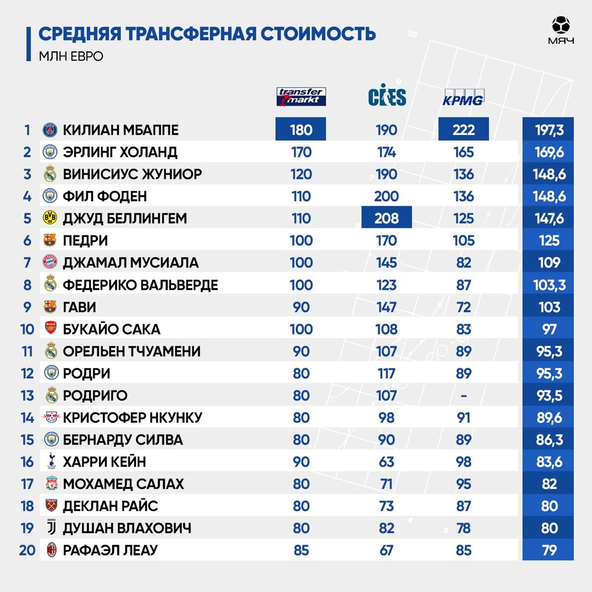 Стоимость футболистов. Фото из Telegram-канала «МЯЧ Production»