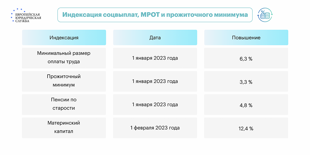 Индексация соцвыплат, МРОТ и прожиточного минимума