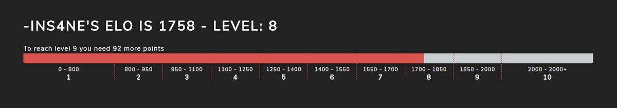 

В случае, если старт калибровки был с 4го уровня faceit, то при помощи нехитрой математики мы сможем высчитать за сколько игр наш аккаунт сможет добраться до заветного 10 уровня

P.S Чаще всего на 1-4х уровнях встречаются совсем новички в CSGO, которые получили временный бан мм и для того, чтобы убить время - идут играть на faceit. Редко, но попадаются целые стаки таких игроков, против которых играть - одно удовольствие :)

Проверить свою шкалу elo поинтов можно здесь: {連結已移除}
