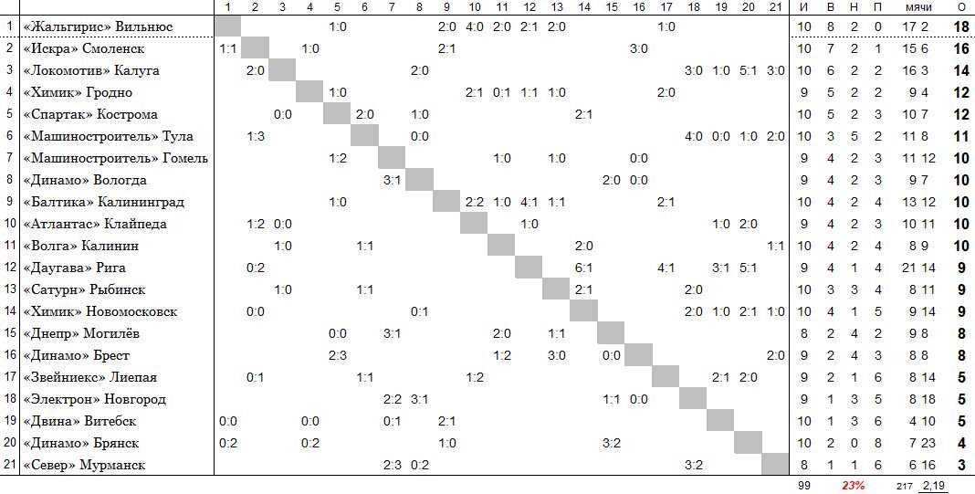 положение команд на 29 мая