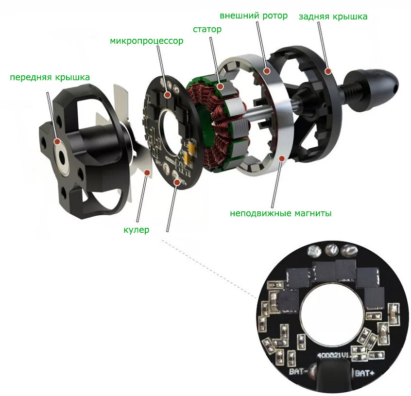 Расположение ротора и статора в бесщёточном двигателе DigiPro