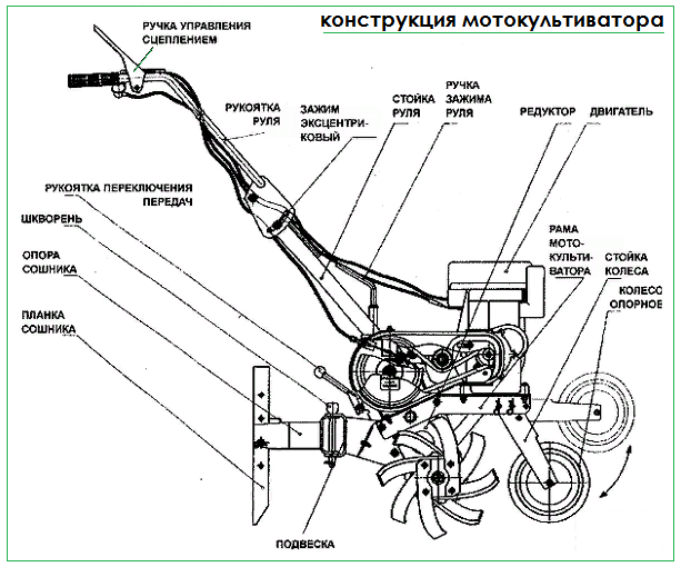 Отметим, что конструкция на рисунке имеет общий вид и может отличаться некоторыми деталями конкретной модели, о чем мы и расскажем дальше в этой статье.