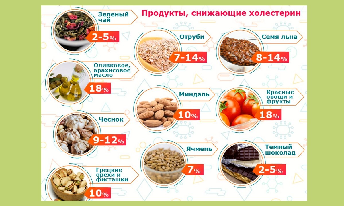 Таблица продуктов для снижения холестерина