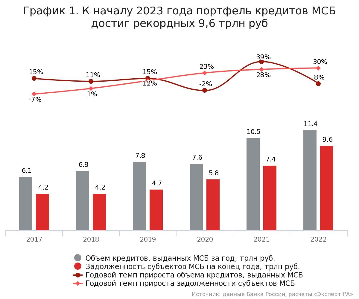 💬 Аналитика: Кредитование МСБ в 2022-2023 | Биржевик: канал о рынке акций  | Дзен