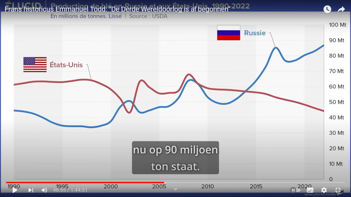 График сравнения производства пшеницы (в млн.тонн по вертикали) Россией и США. Слайд из интервью Тодда Оливье Берюе (канал в YouTube DeWereldMorgen .be)